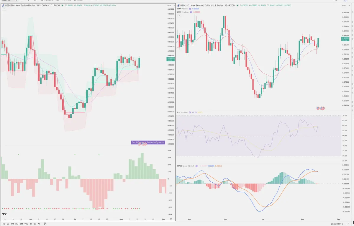 NZDUSD — Delta + Technical