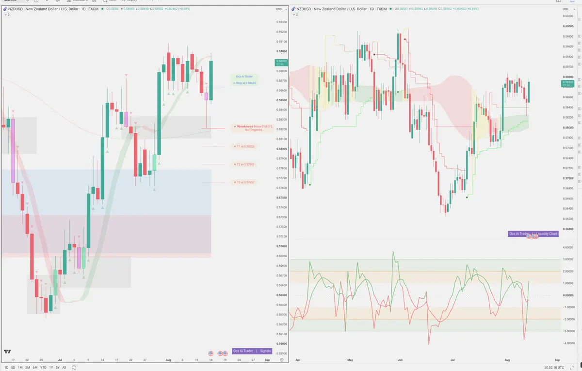 NZDUSD — Signals + Liquidity