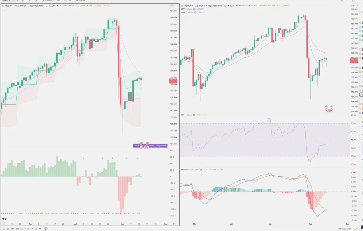 USDJPY — Delta + Technical