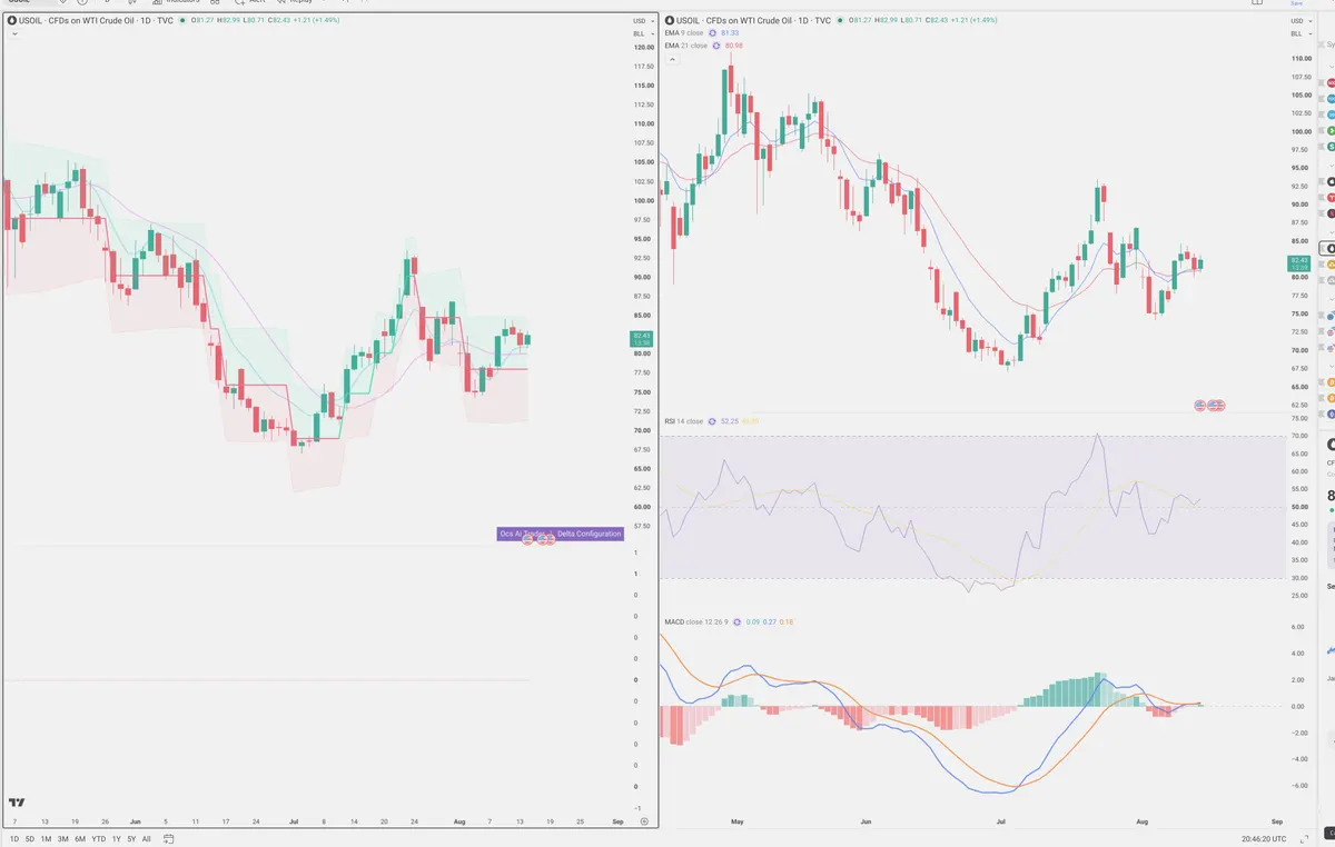 WTI — Delta + Technical