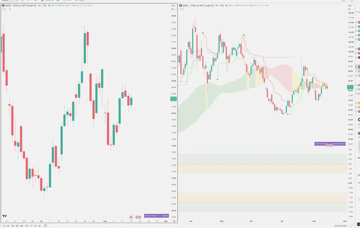WTI — Signals + Liquidity