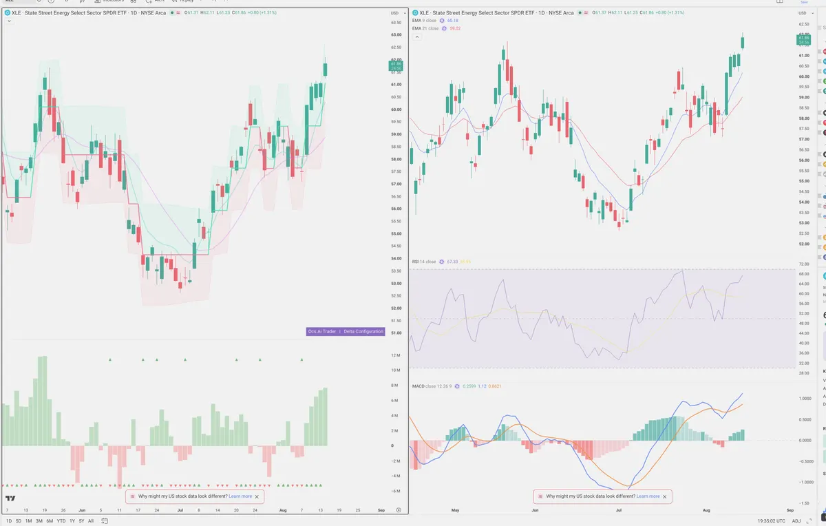 XLE — Delta + Technical