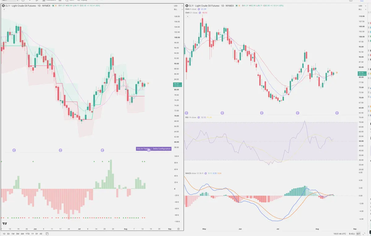 CL=F — Delta + Technical