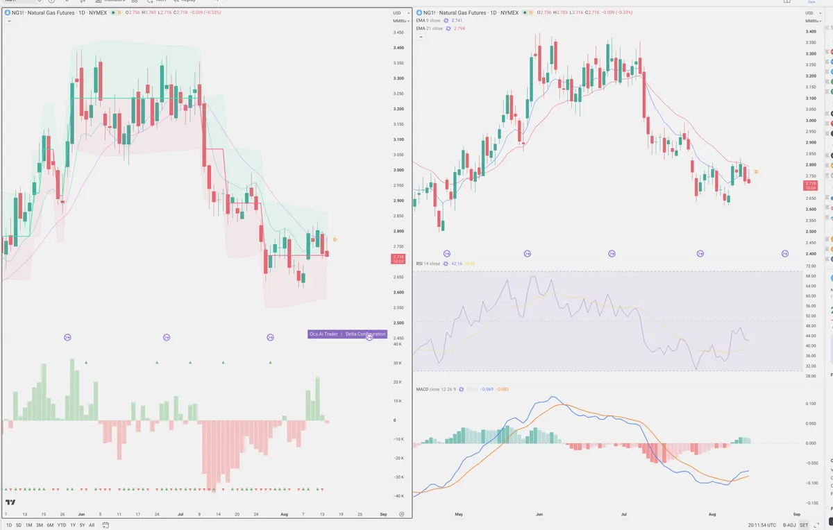 NG=F — Delta + Technical