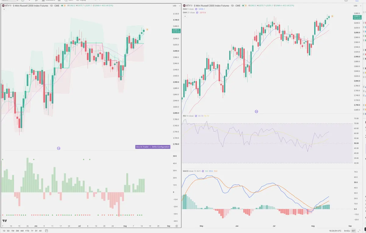 RTY=F — Delta + Technical