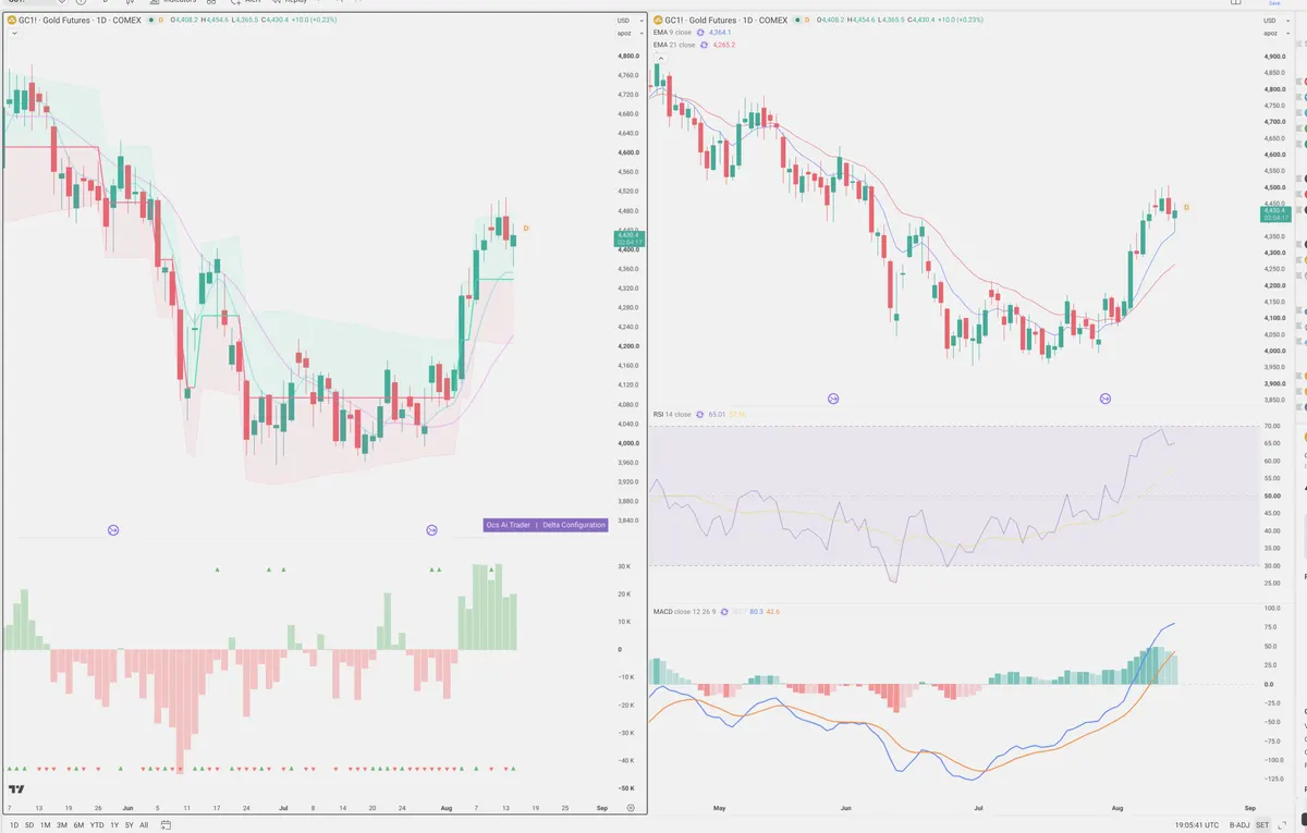 GC=F — Delta + Technical
