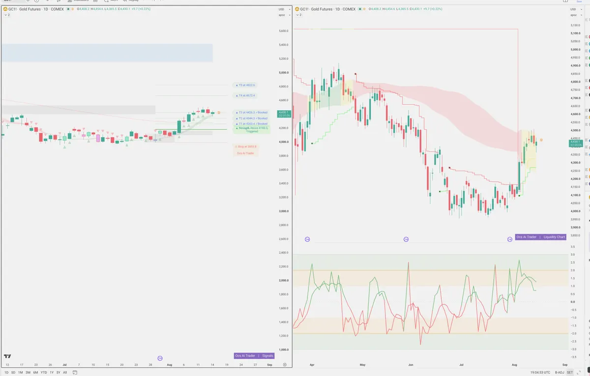 GC=F — Signals + Liquidity