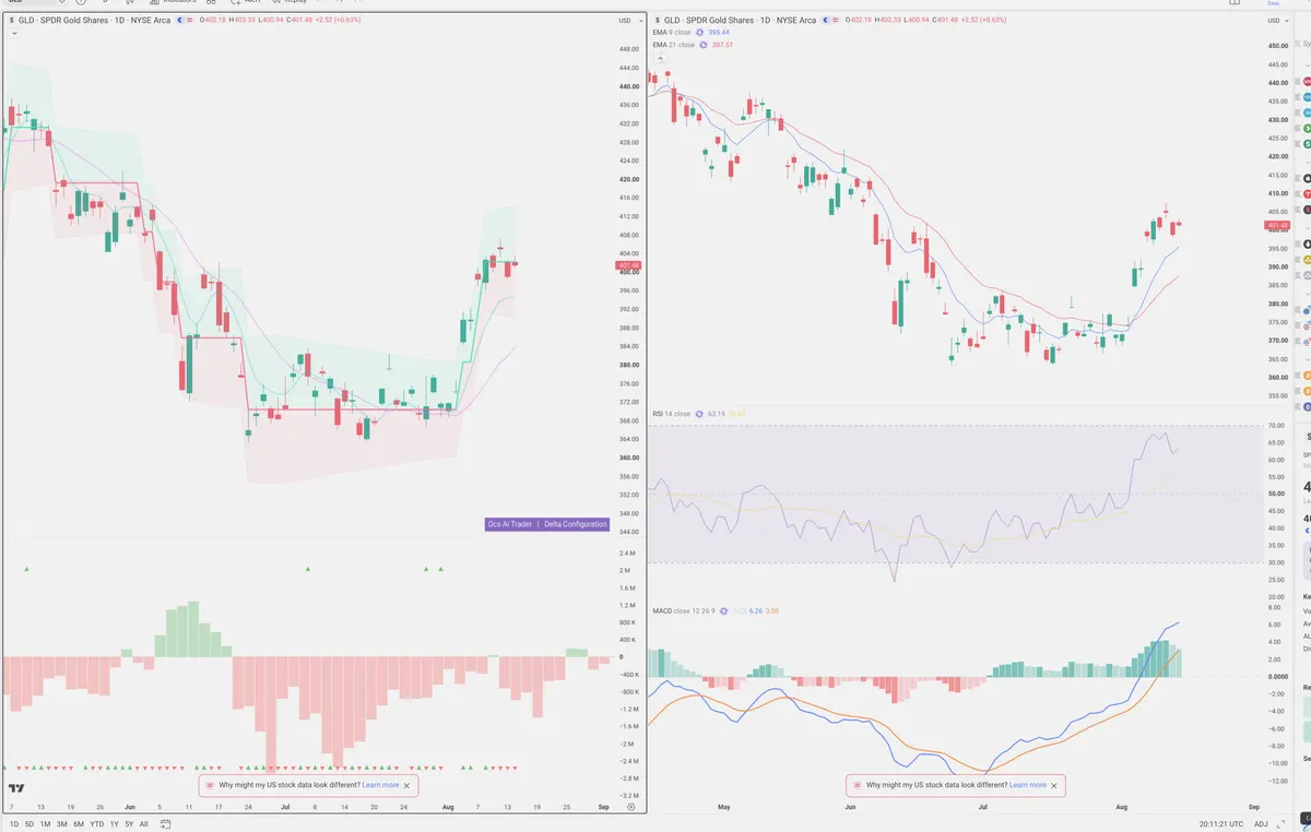 GLD — Delta + Technical
