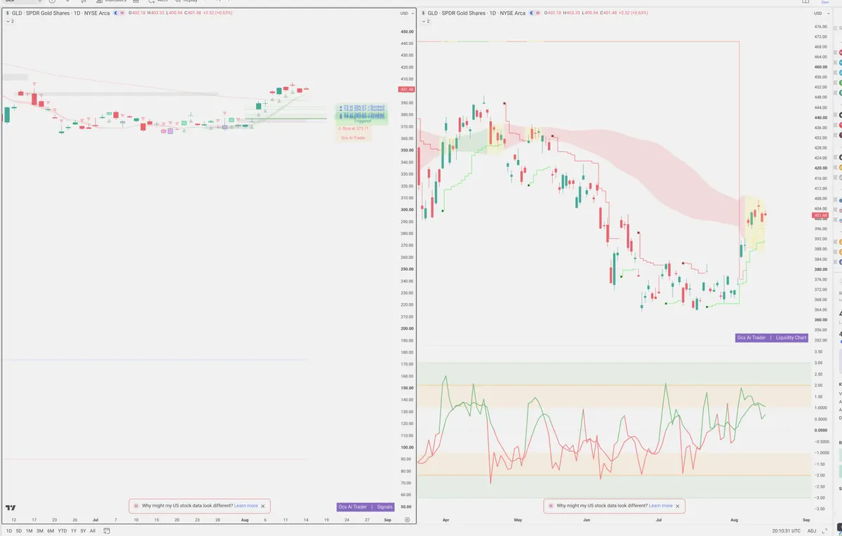 GLD — Signals + Liquidity