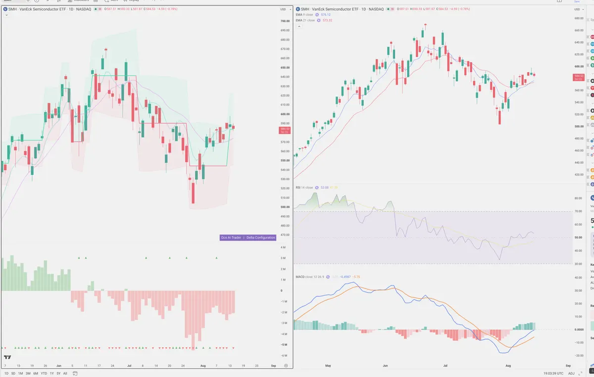 SMH — Delta + Technical