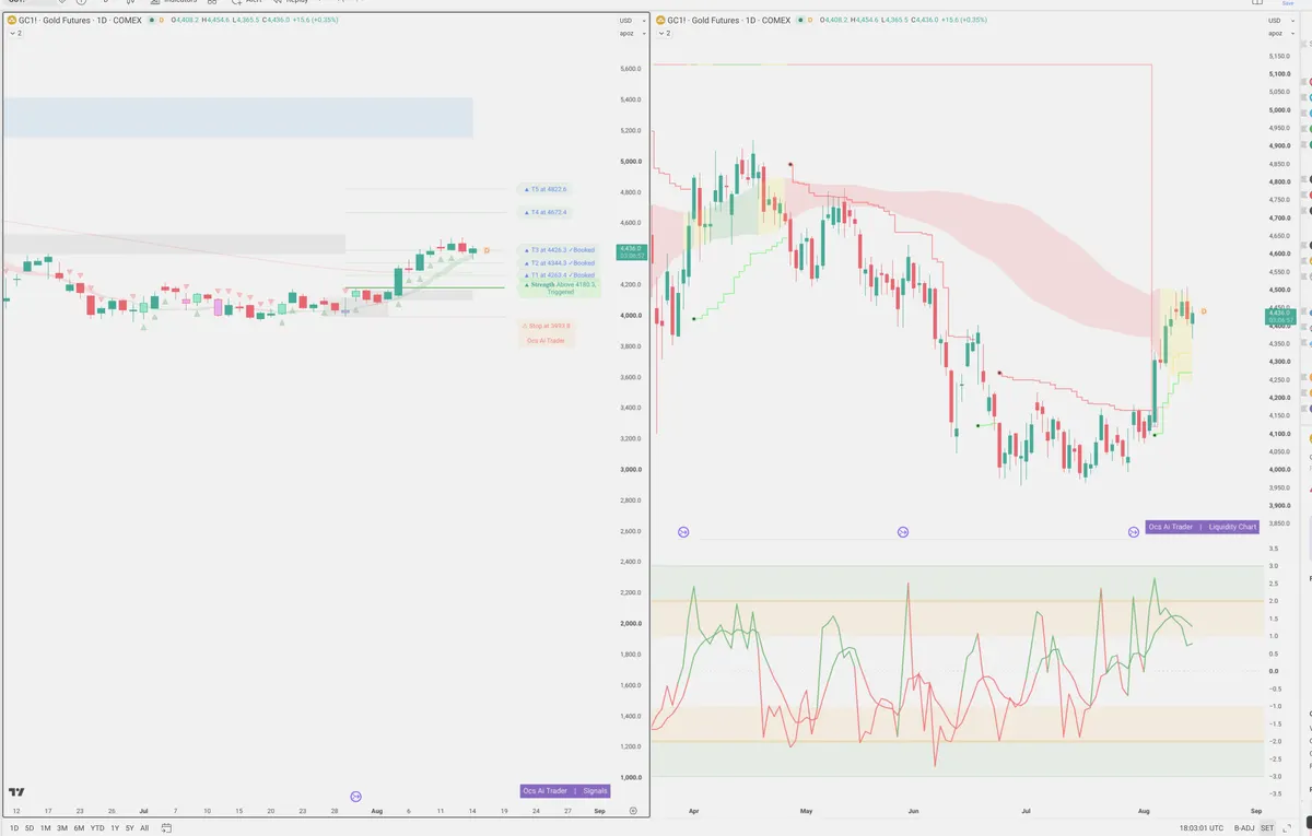 GC=F — Signals + Liquidity