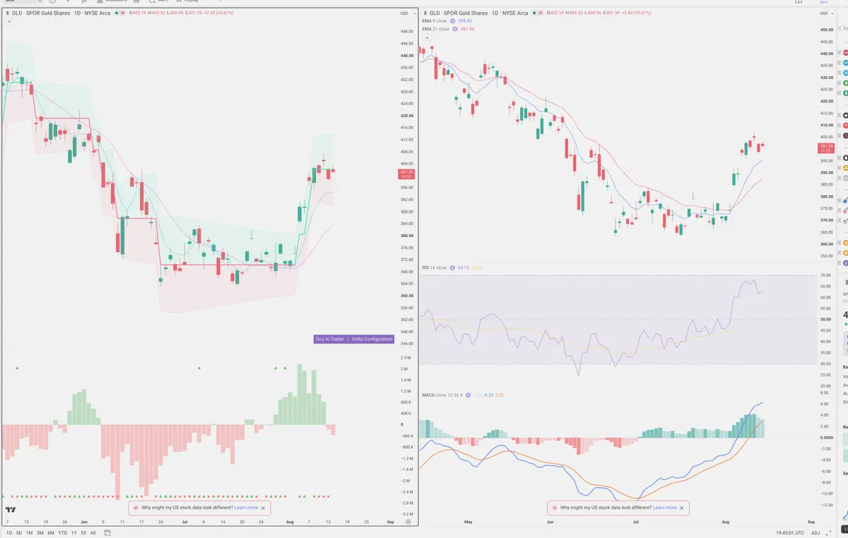 GLD — Delta + Technical