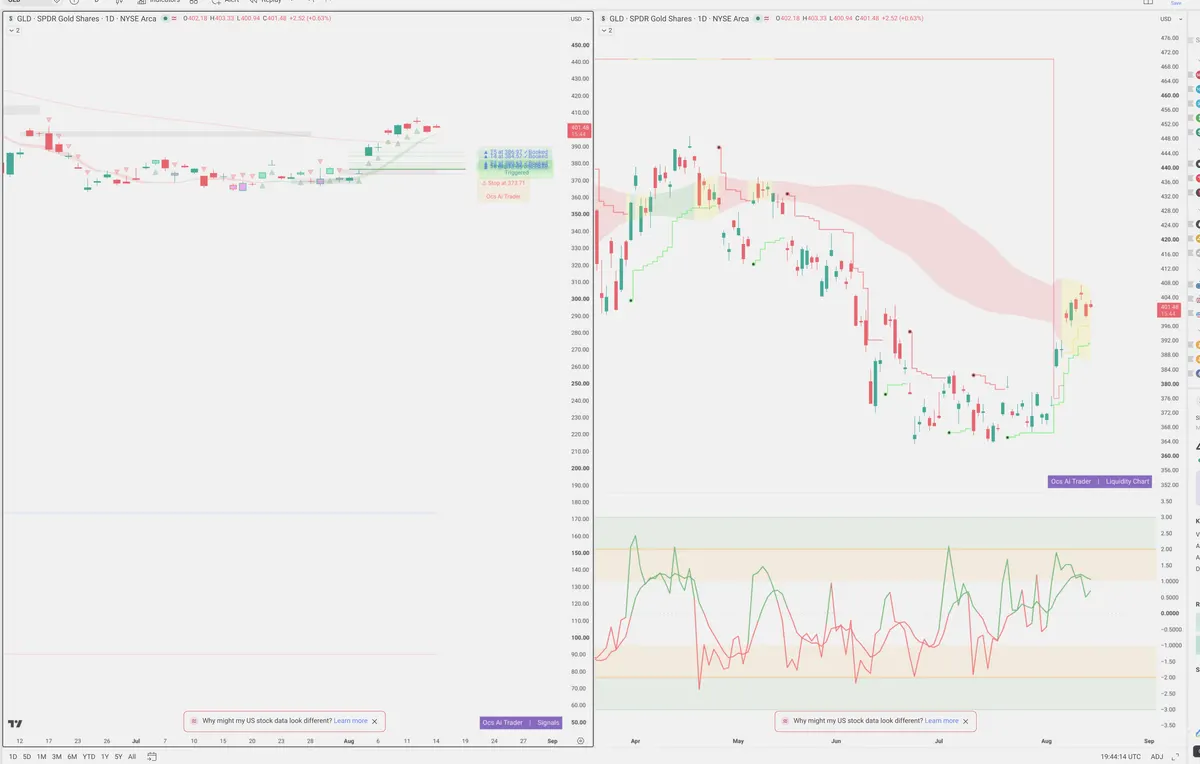 GLD — Signals + Liquidity