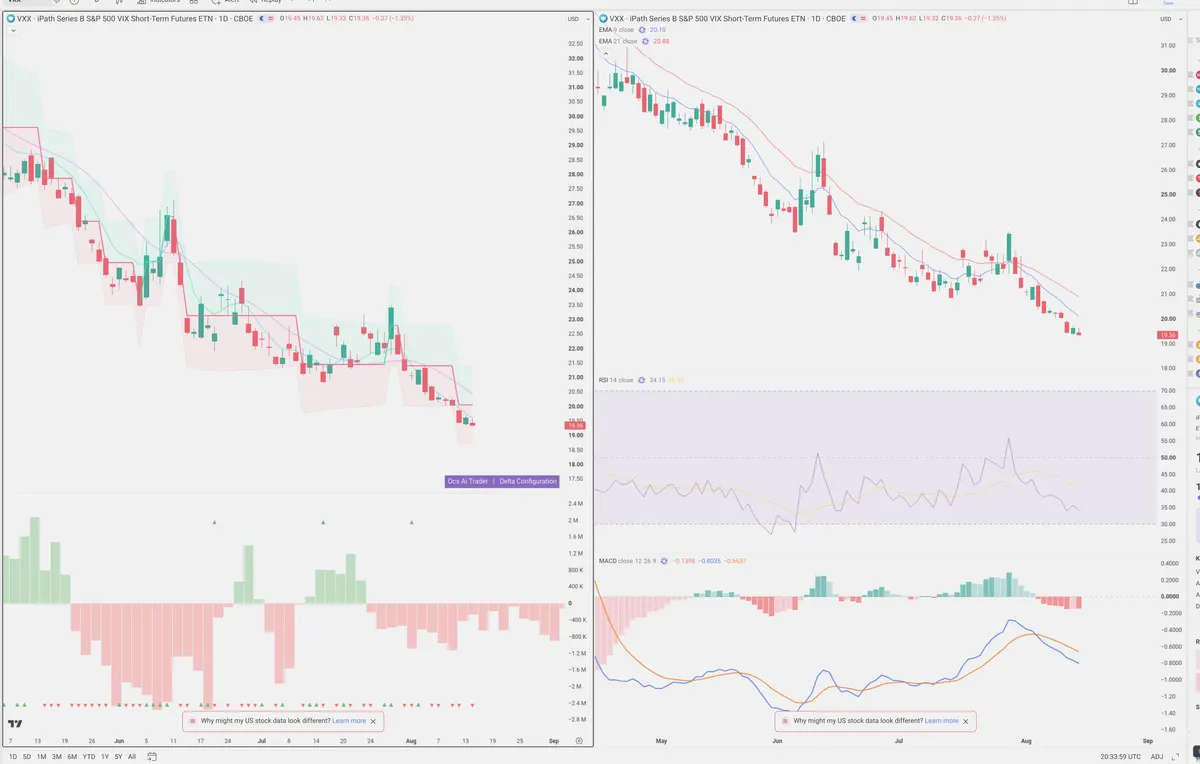 VXX — Delta + Technical