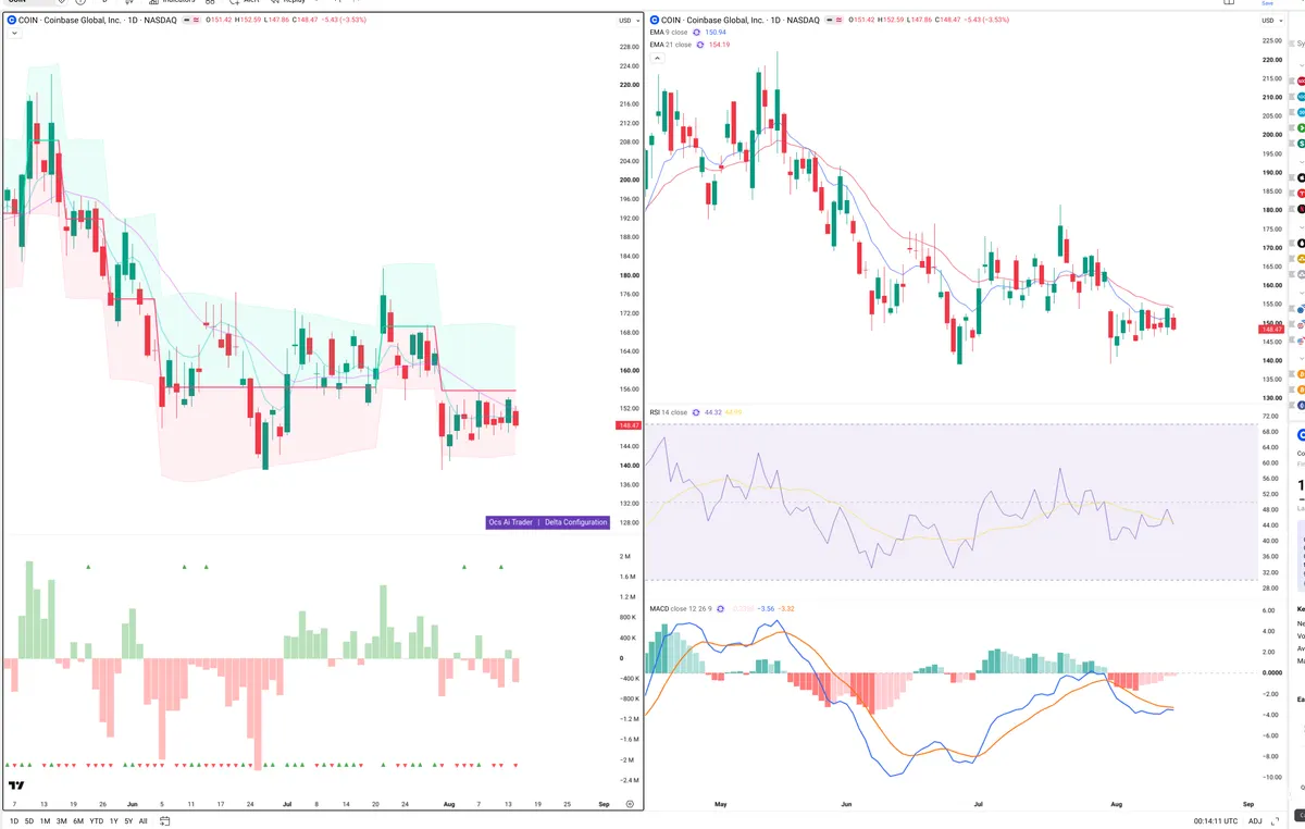 COIN — Delta + Technical