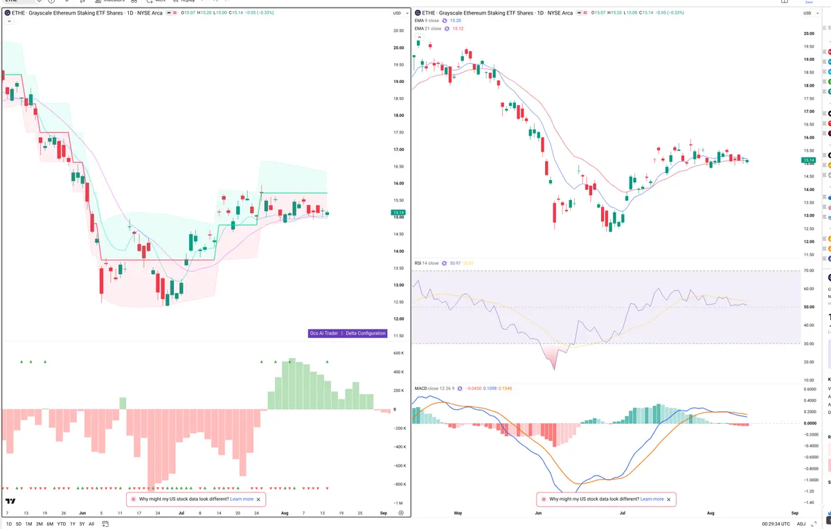 ETHE — Delta + Technical