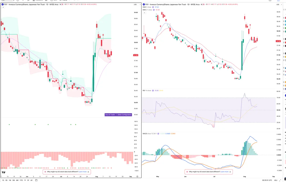 FXY — Delta + Technical
