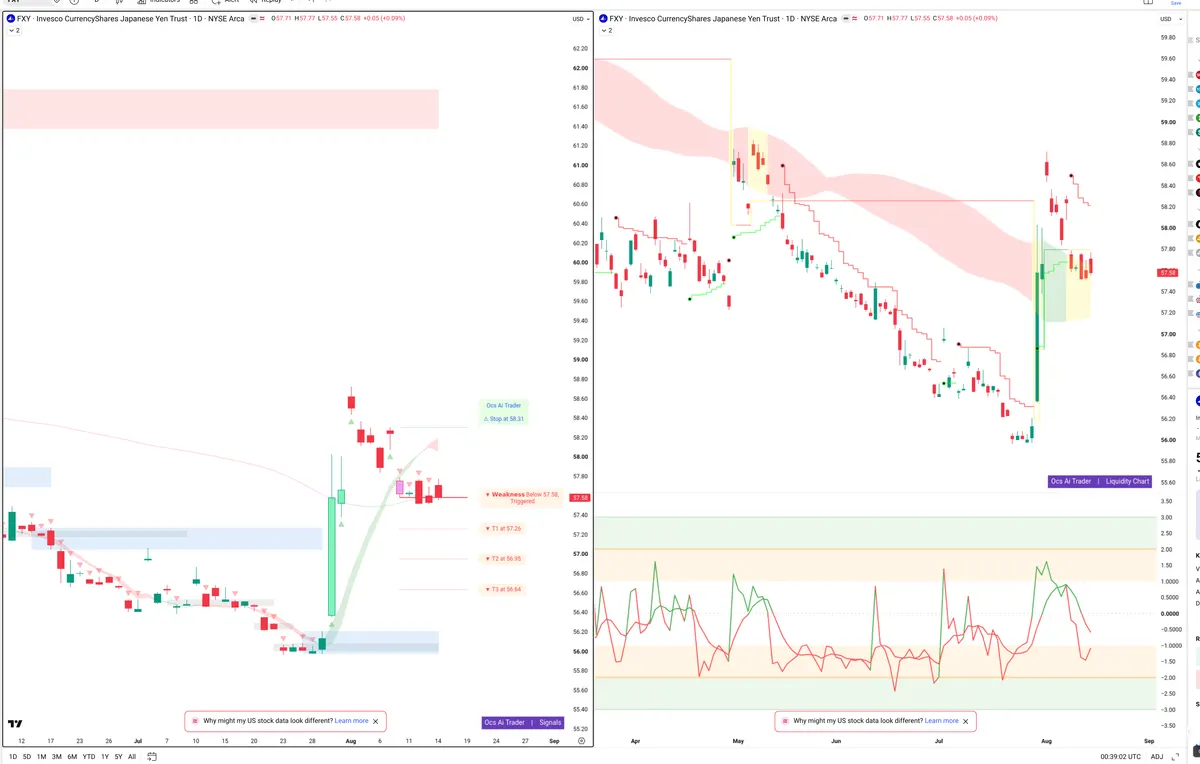 FXY — Signals + Liquidity