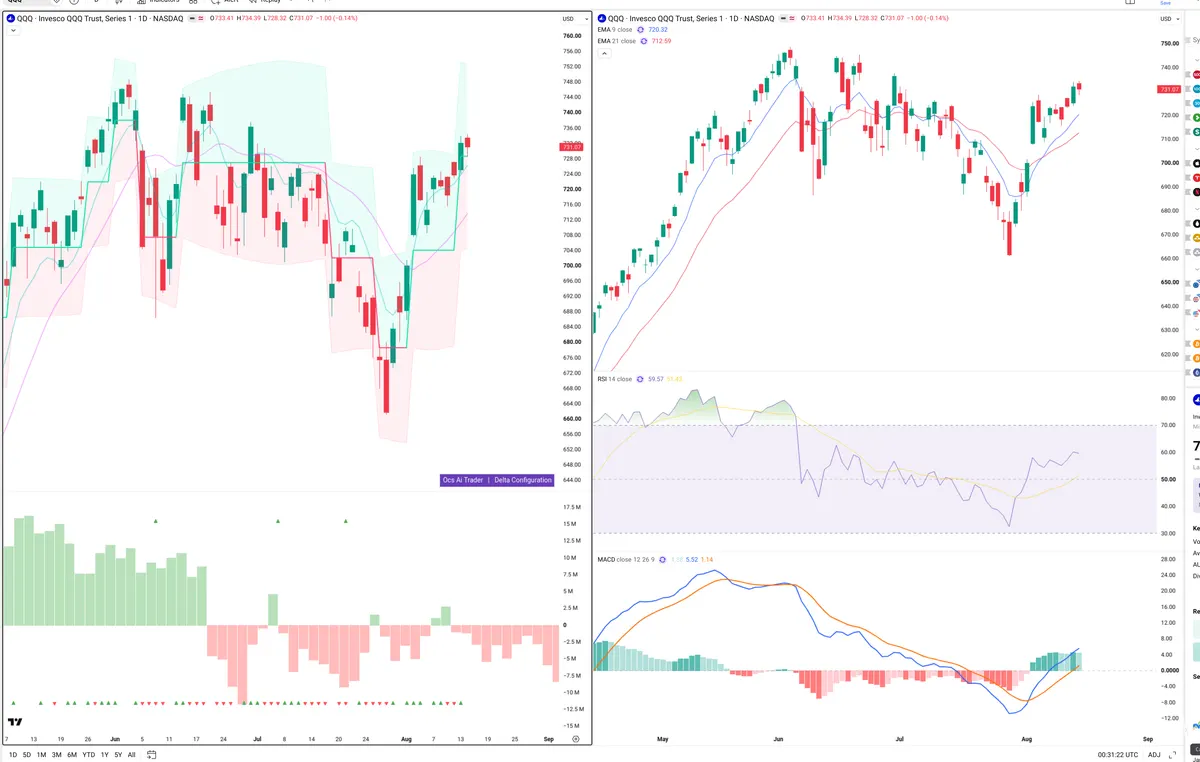 QQQ — Delta + Technical