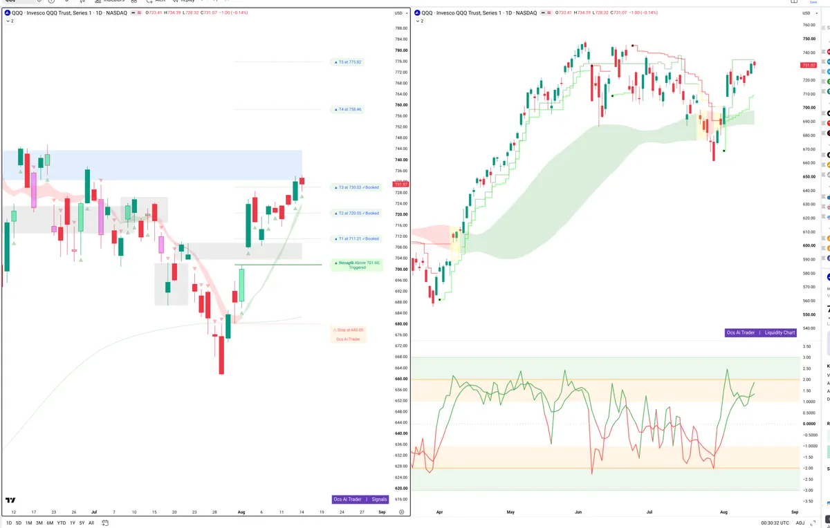 QQQ — Signals + Liquidity