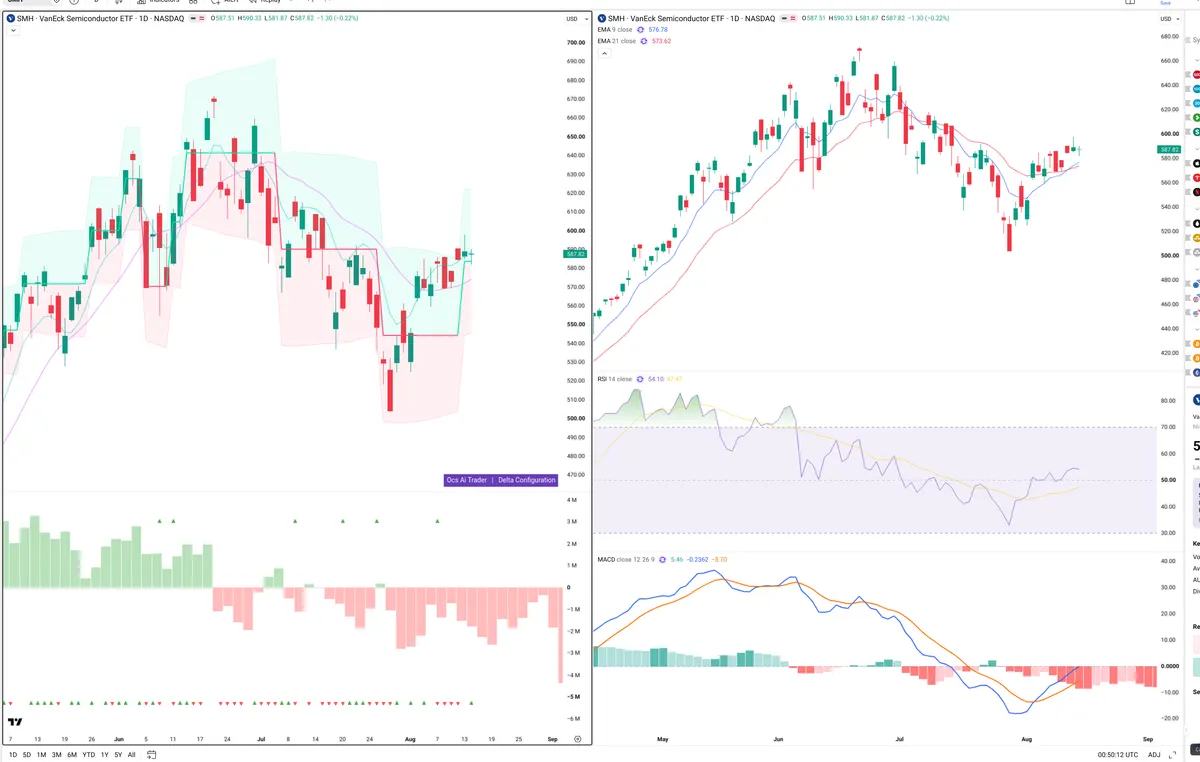 SMH — Delta + Technical