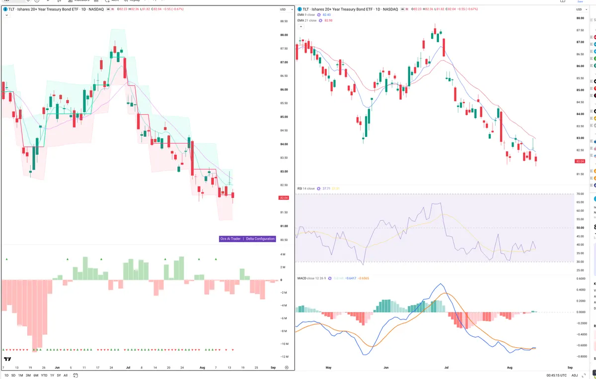 TLT — Delta + Technical