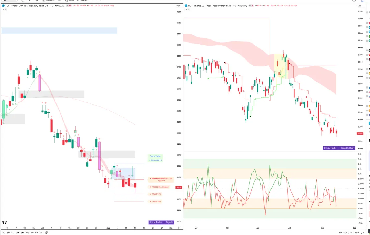 TLT — Signals + Liquidity