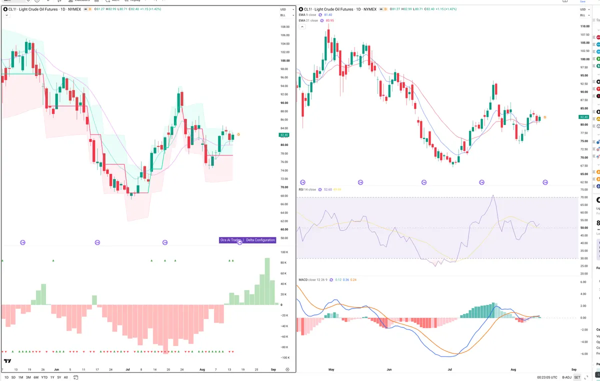 CL=F — Delta + Technical