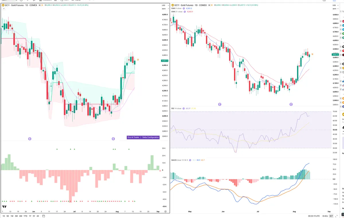 GC=F — Delta + Technical