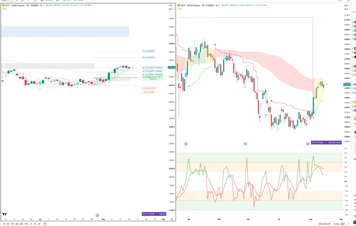 GC=F — Signals + Liquidity