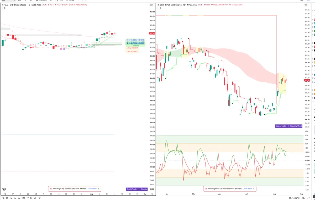 GLD — Signals + Liquidity