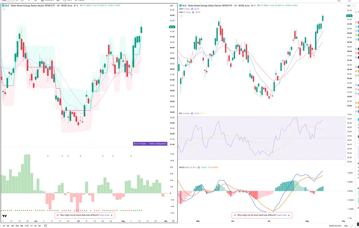 XLE — Delta + Technical