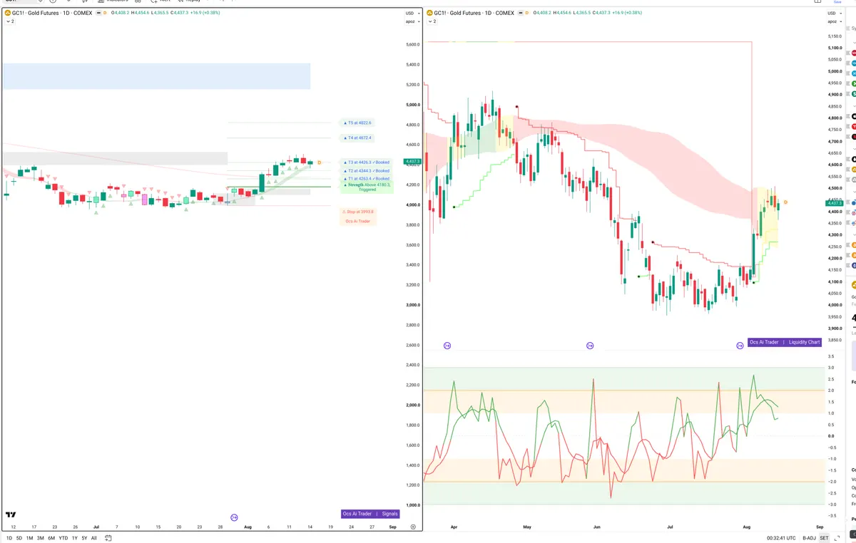 GC=F — Signals + Liquidity