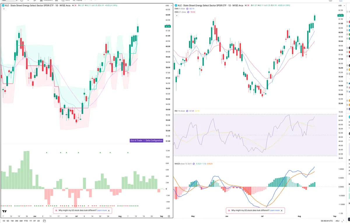 XLE — Delta + Technical