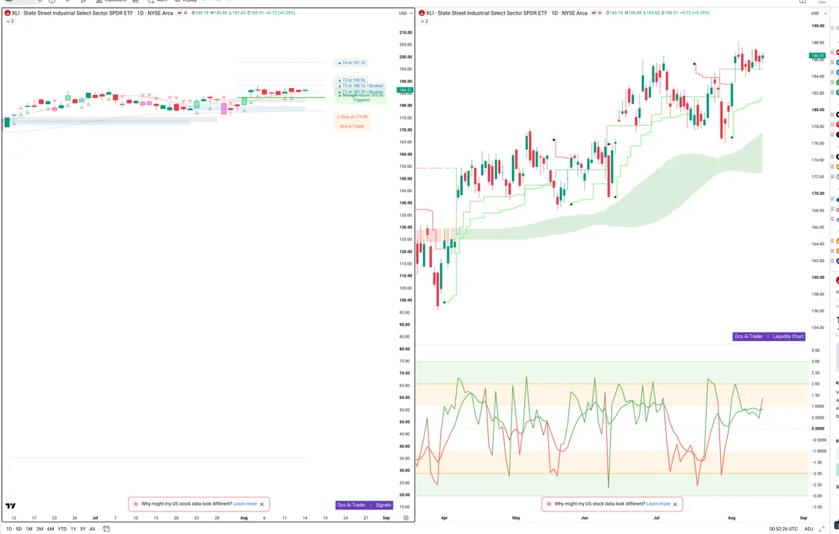 XLI — Signals + Liquidity
