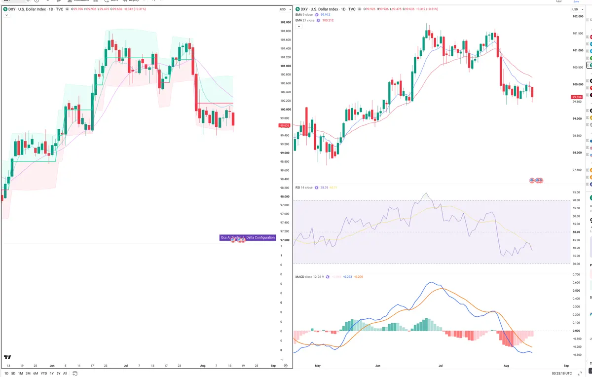 DXY — Delta + Technical