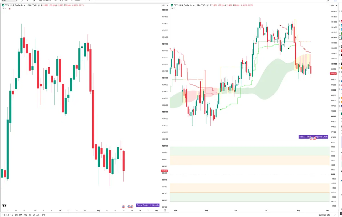 DXY — Signals + Liquidity