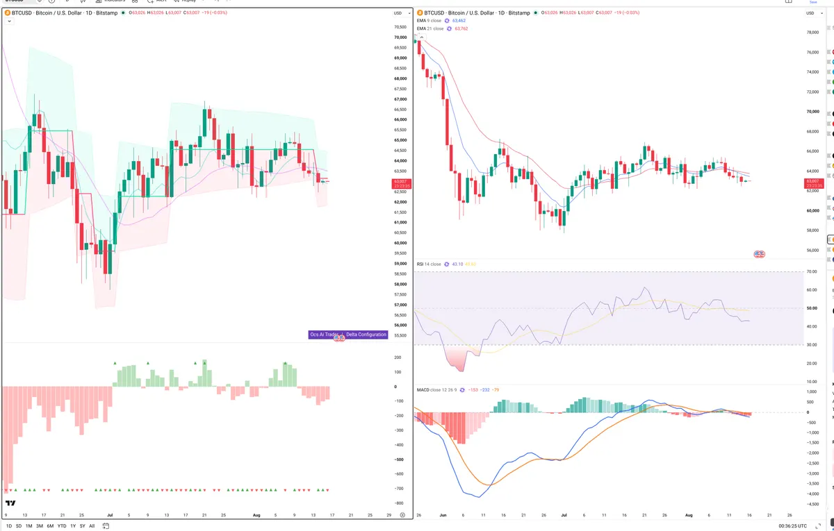 BTC — Delta + Technical