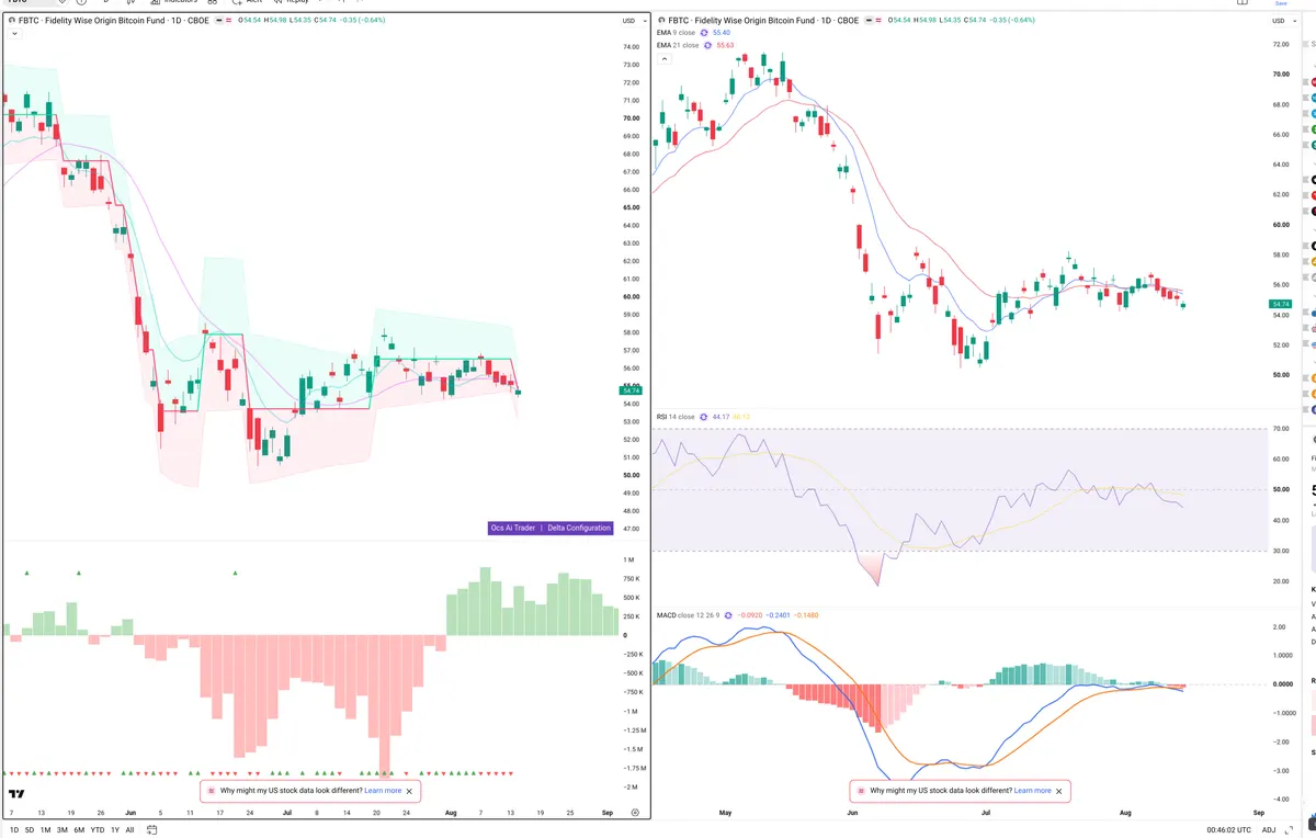 FBTC — Delta + Technical