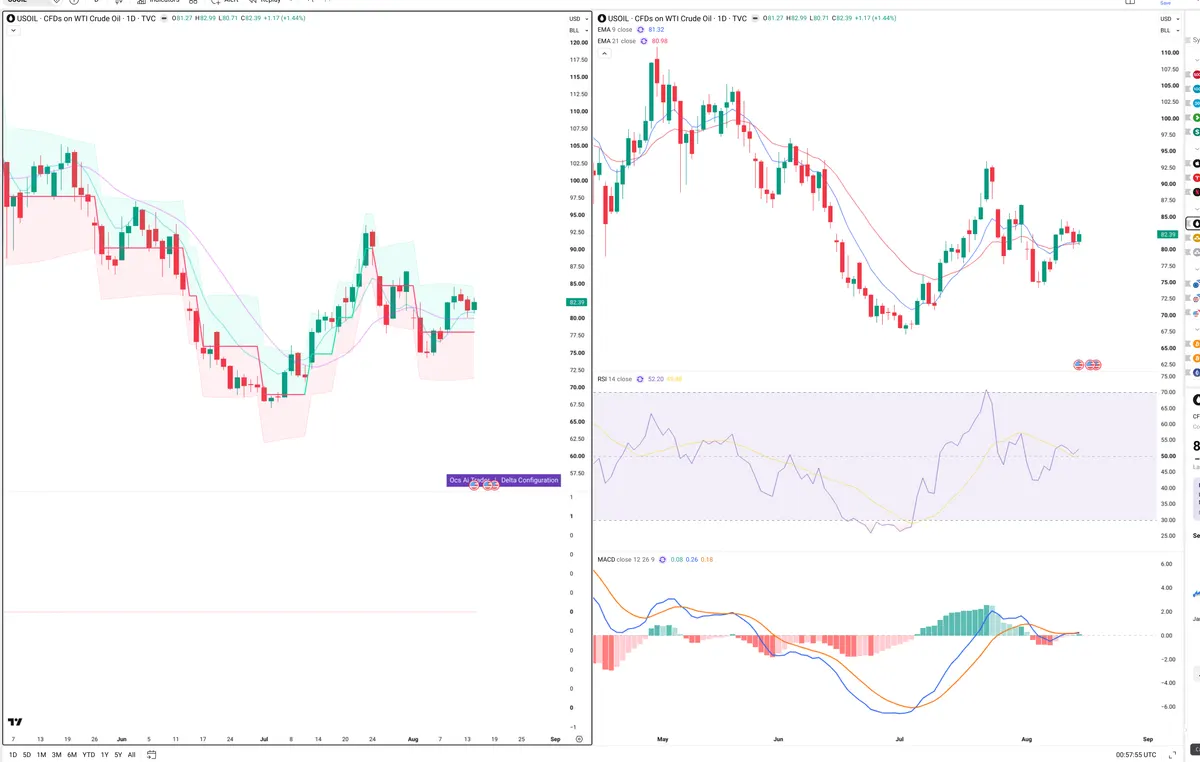 WTI — Delta + Technical