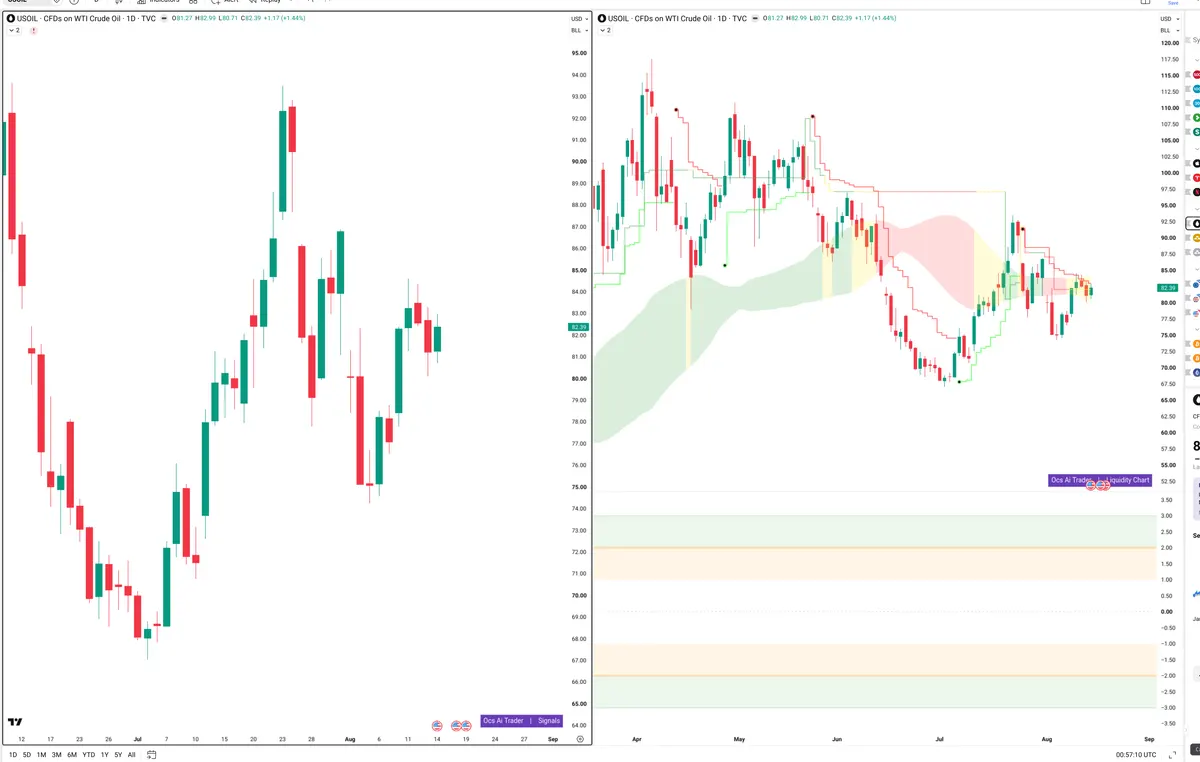 WTI — Signals + Liquidity