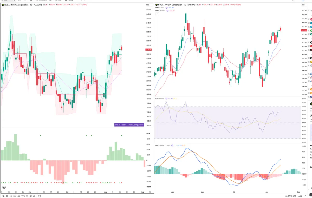 NVDA — Delta + Technical