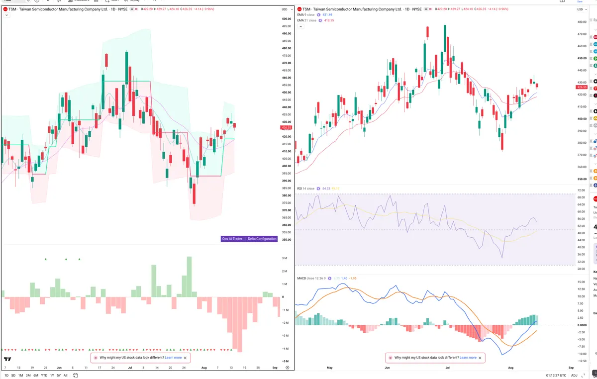 TSM — Delta + Technical