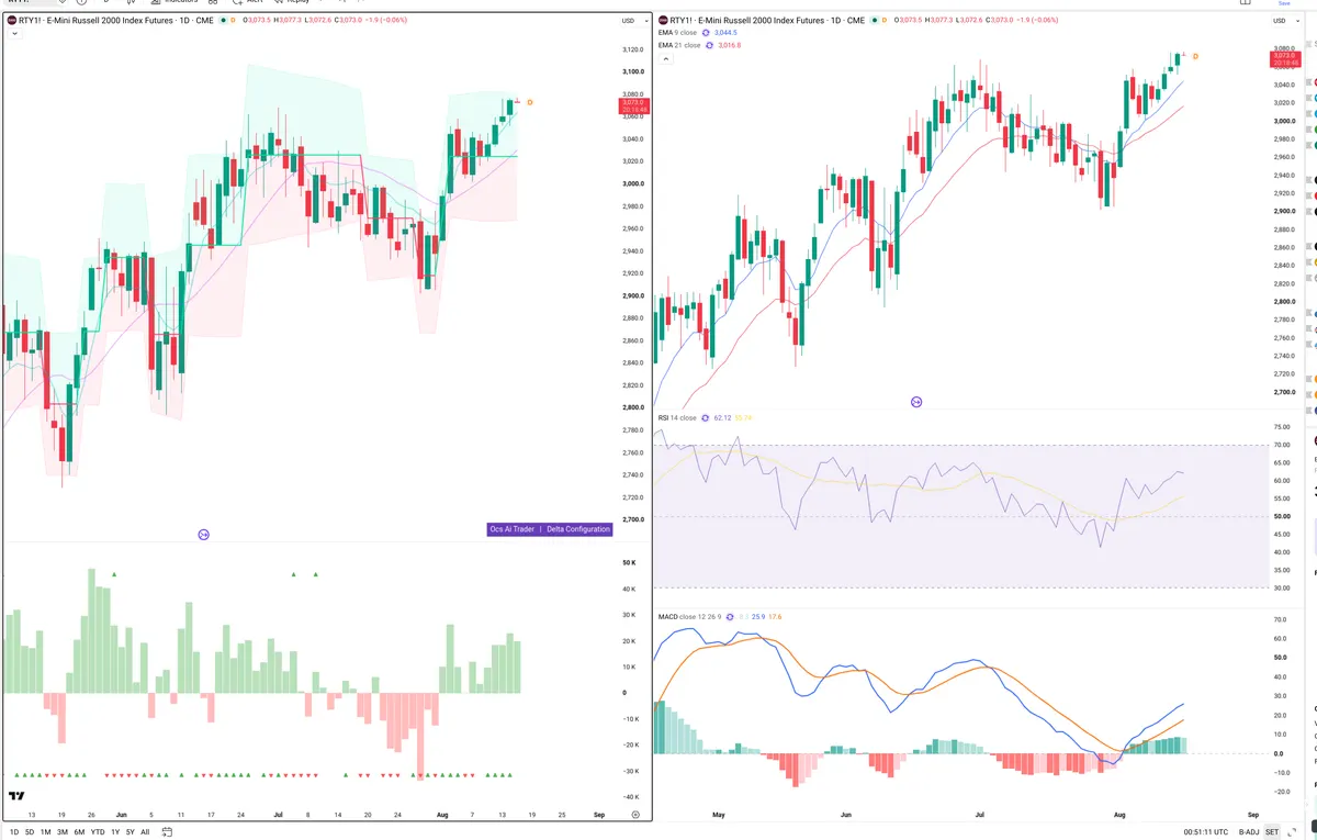 RTY — Delta + Technical