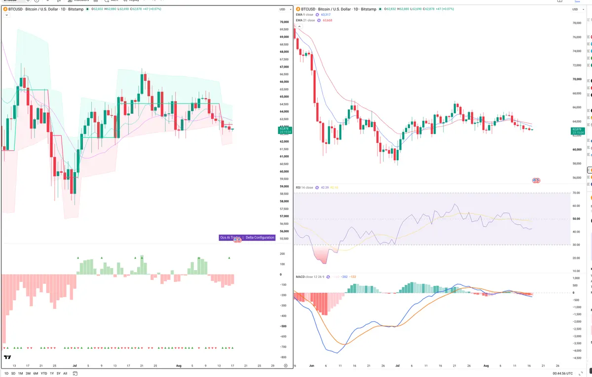 BTC — Delta + Technical