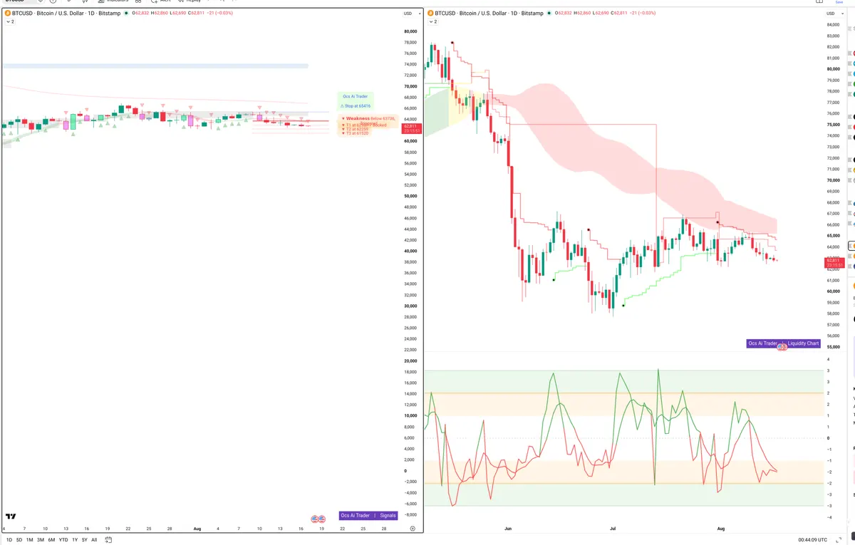 BTC — Signals + Liquidity