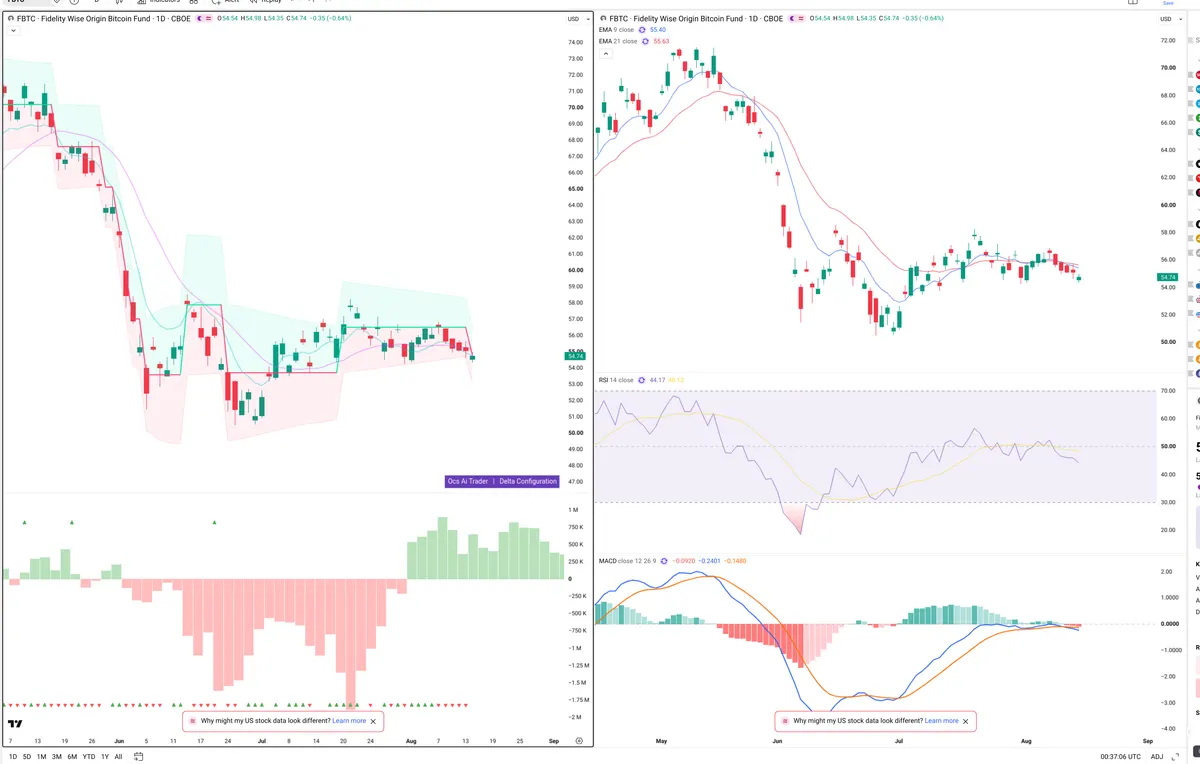 FBTC — Delta + Technical