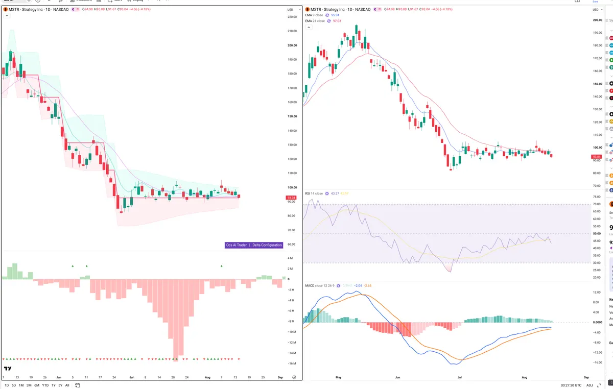 MSTR — Delta + Technical