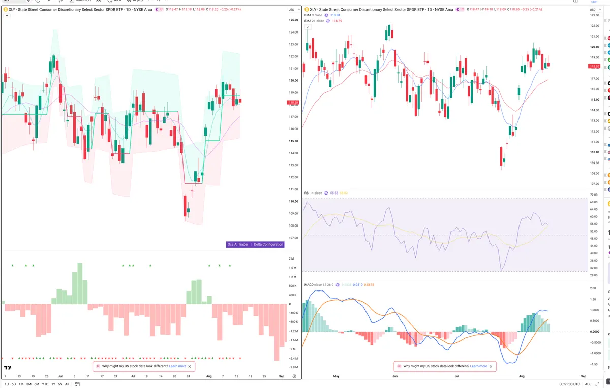 XLY — Delta + Technical