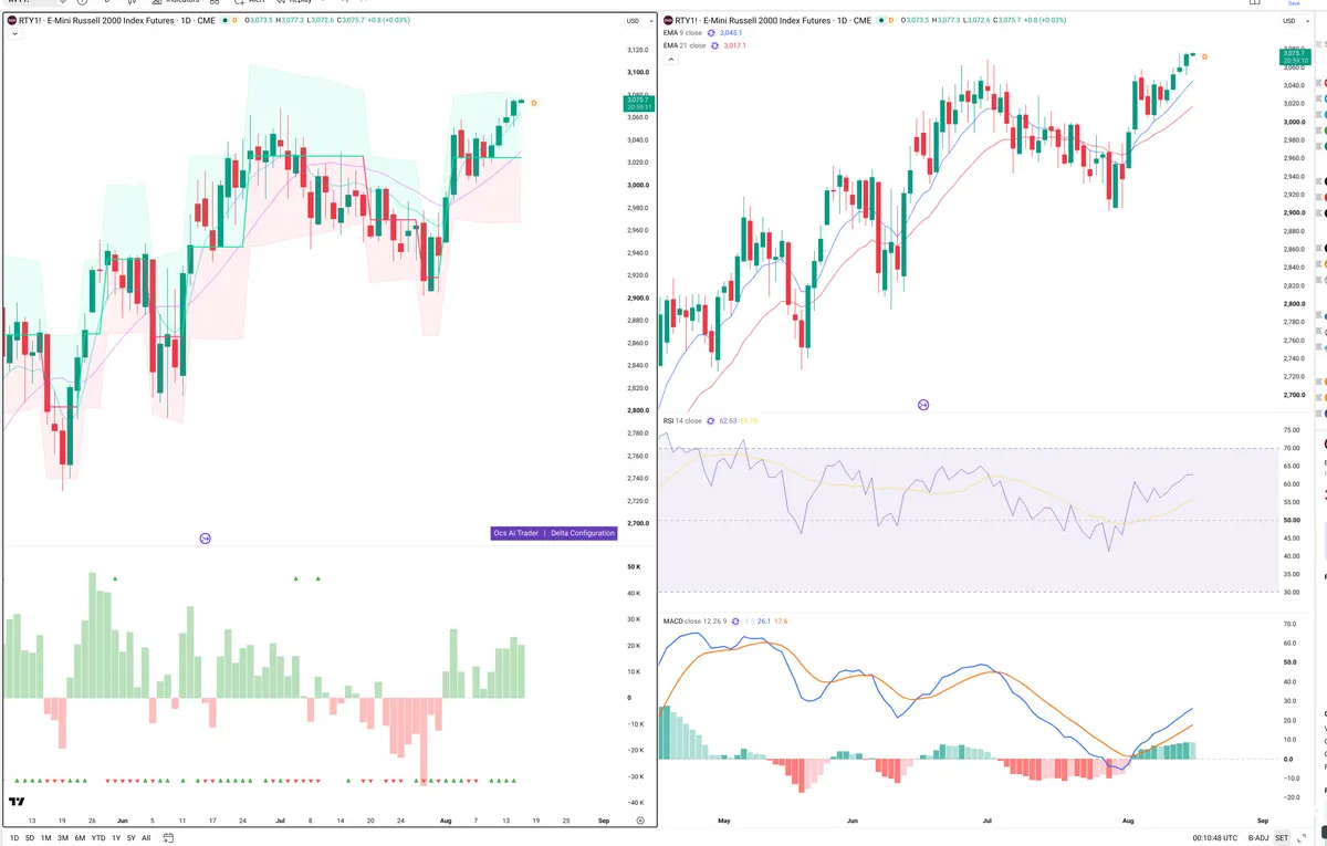 RTY — Delta + Technical